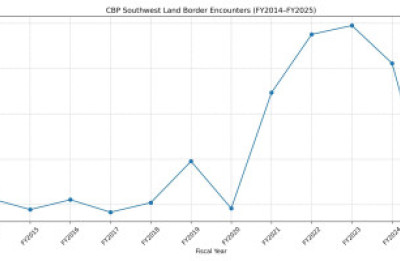 Illegal Immigration Exploded Into a Disaster Under Joe&nbsp;Biden